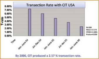 Transection rate with CIT